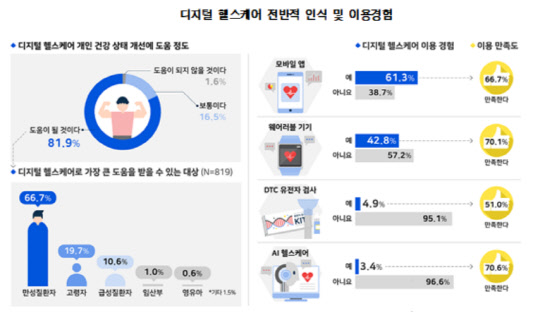 디지털 헬스케어 전반적 인식 및 이용경험 <자료:한국개발연구원(KDI) >